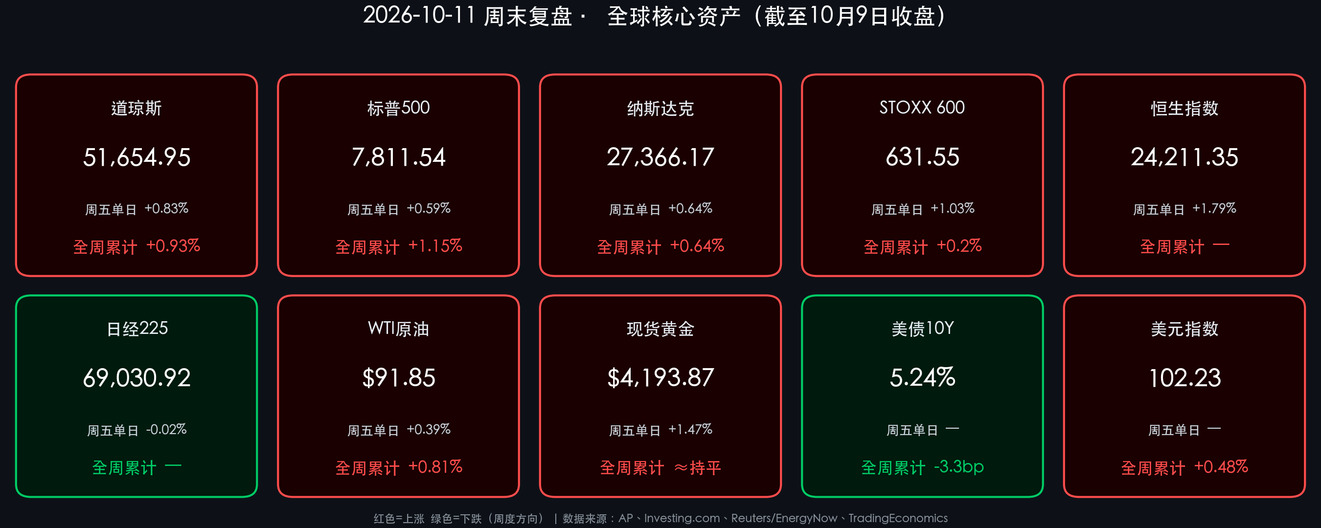2026-10-11 周末复盘 · 全球核心资产周五单日与全周累计表现