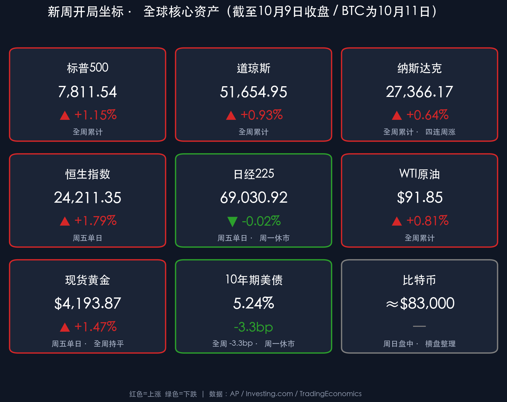 2026-10-12 新周开局坐标 · 全球核心资产