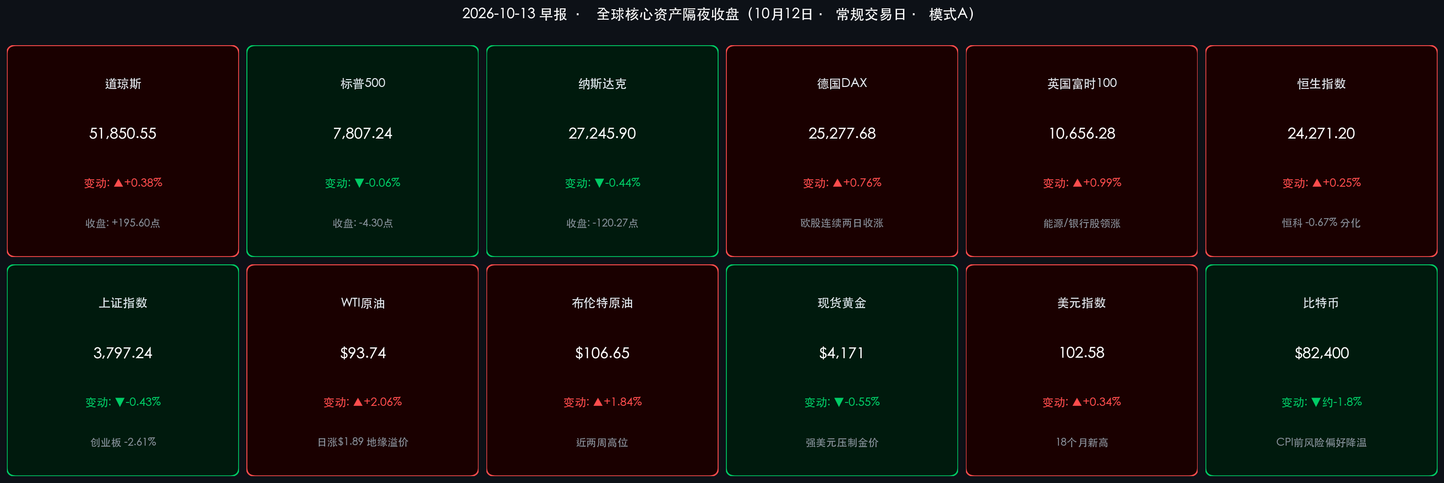 2026-10-13 早报 · 全球核心资产隔夜收盘