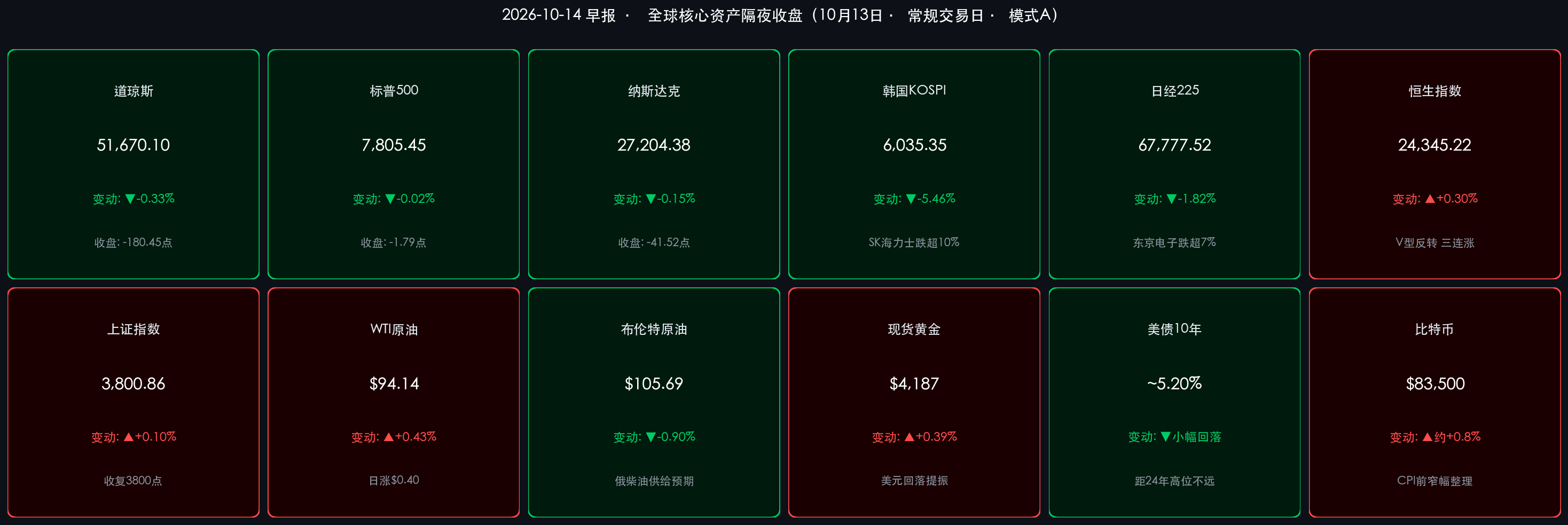 2026-10-14 早报 · 全球核心资产隔夜收盘
