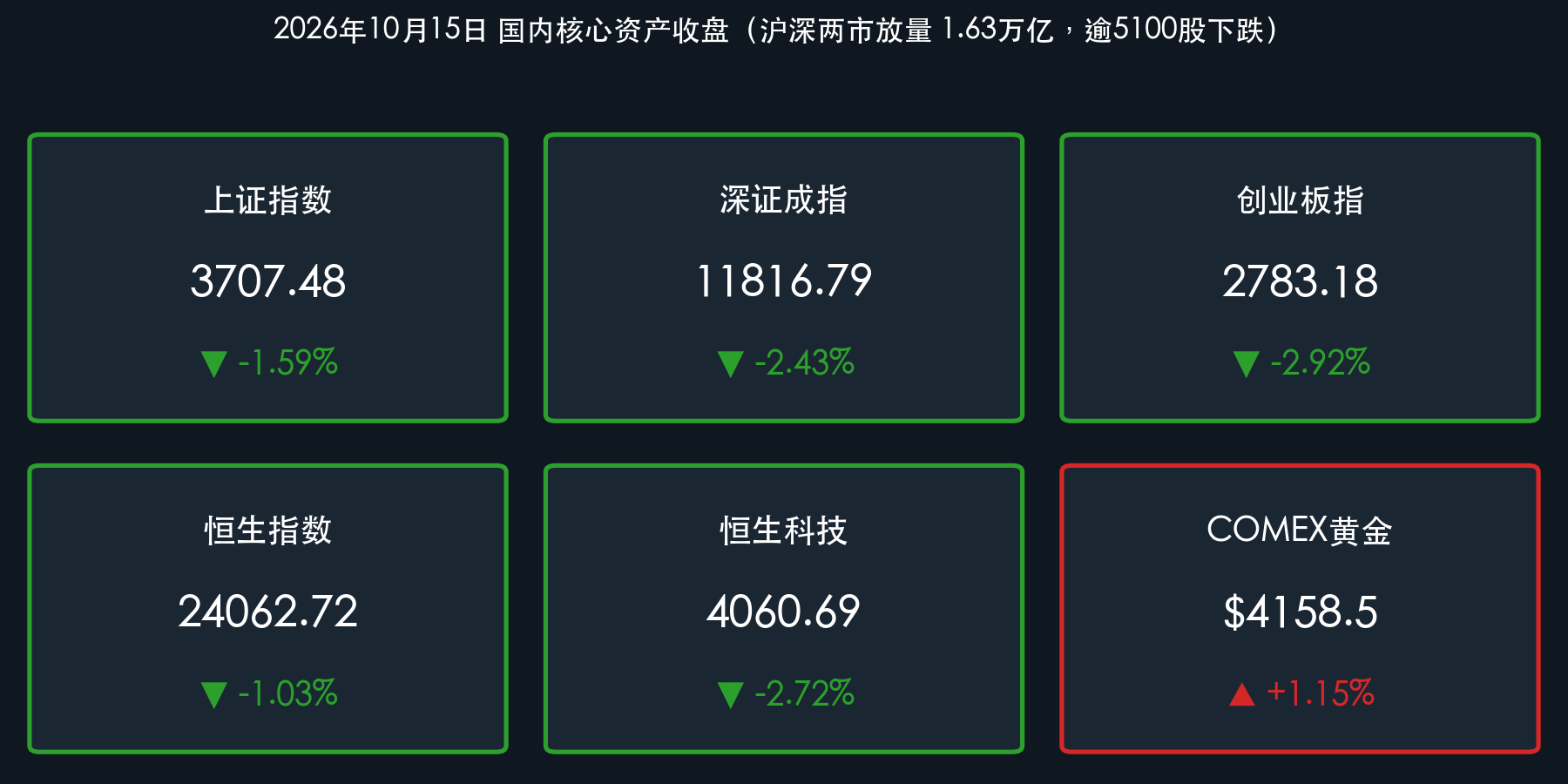 国内核心资产数据卡片