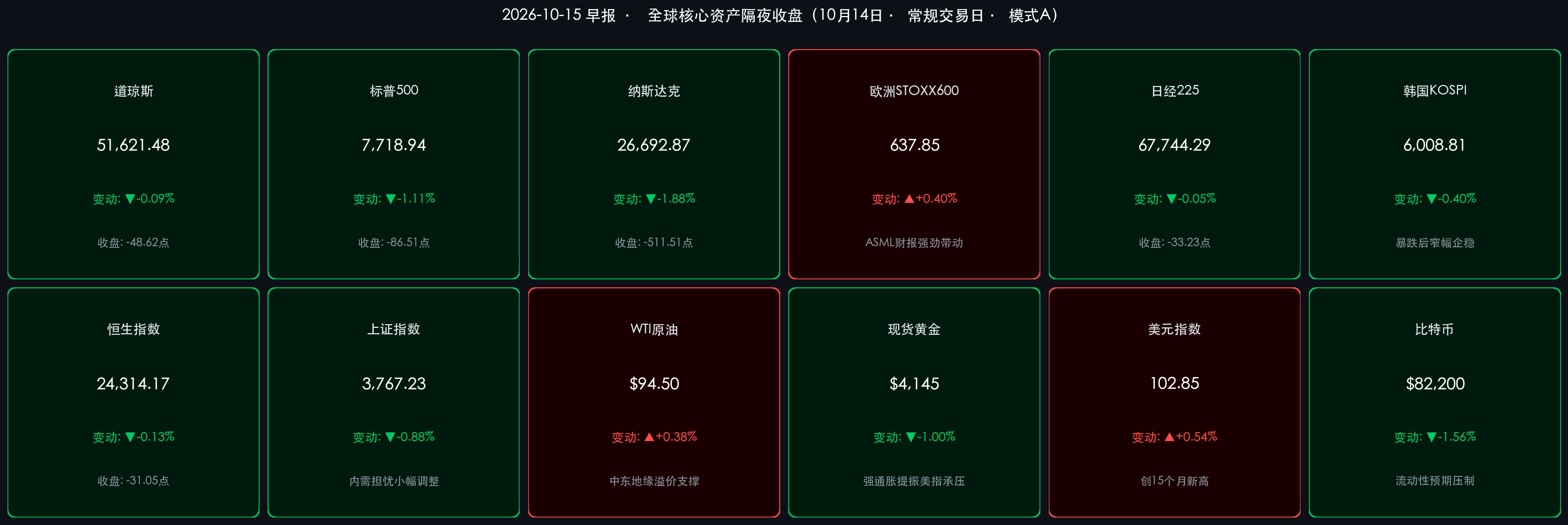 2026-10-15 早报 · 全球核心资产隔夜收盘