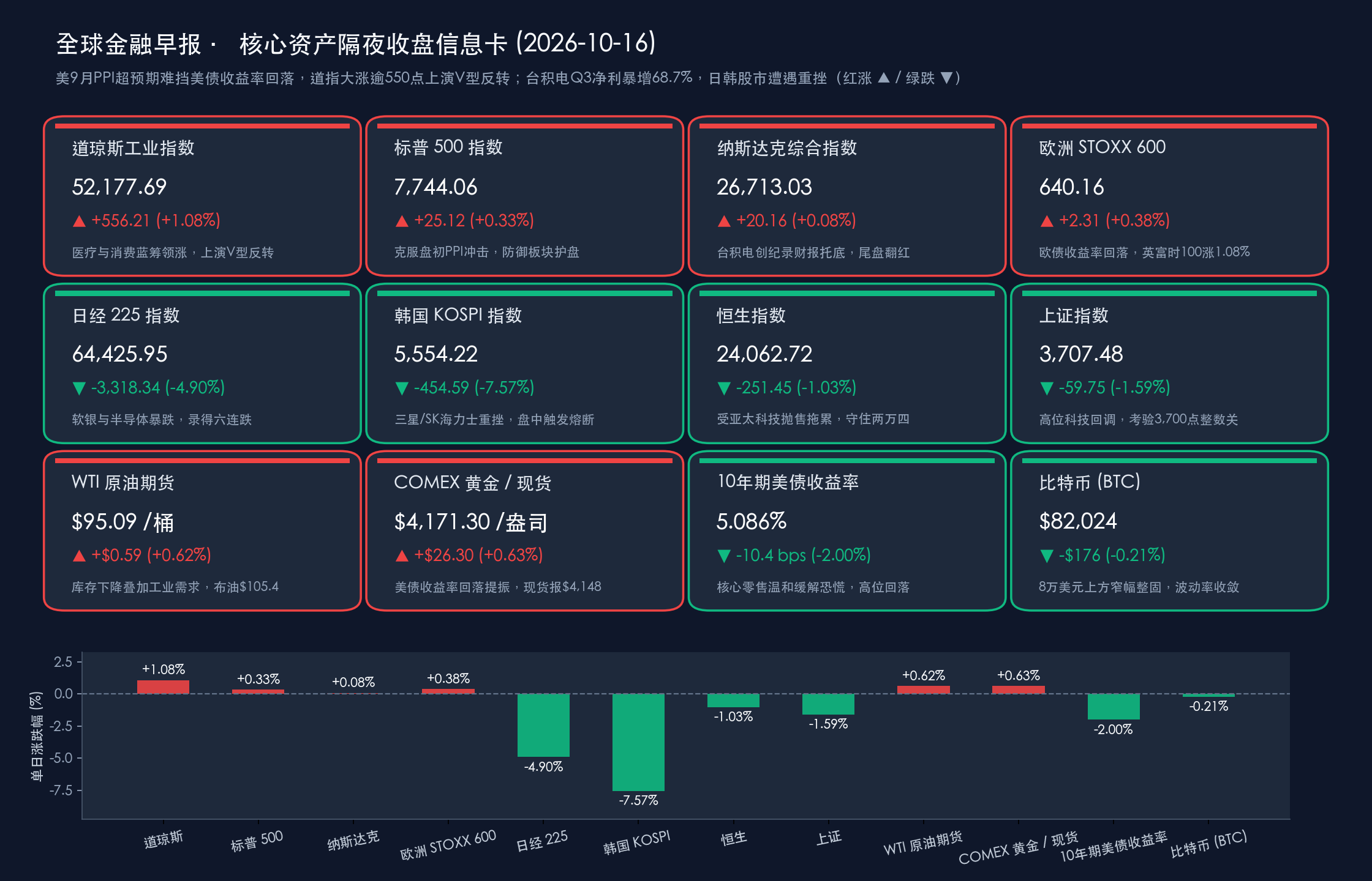 2026-10-16 早报 · 全球核心资产隔夜收盘