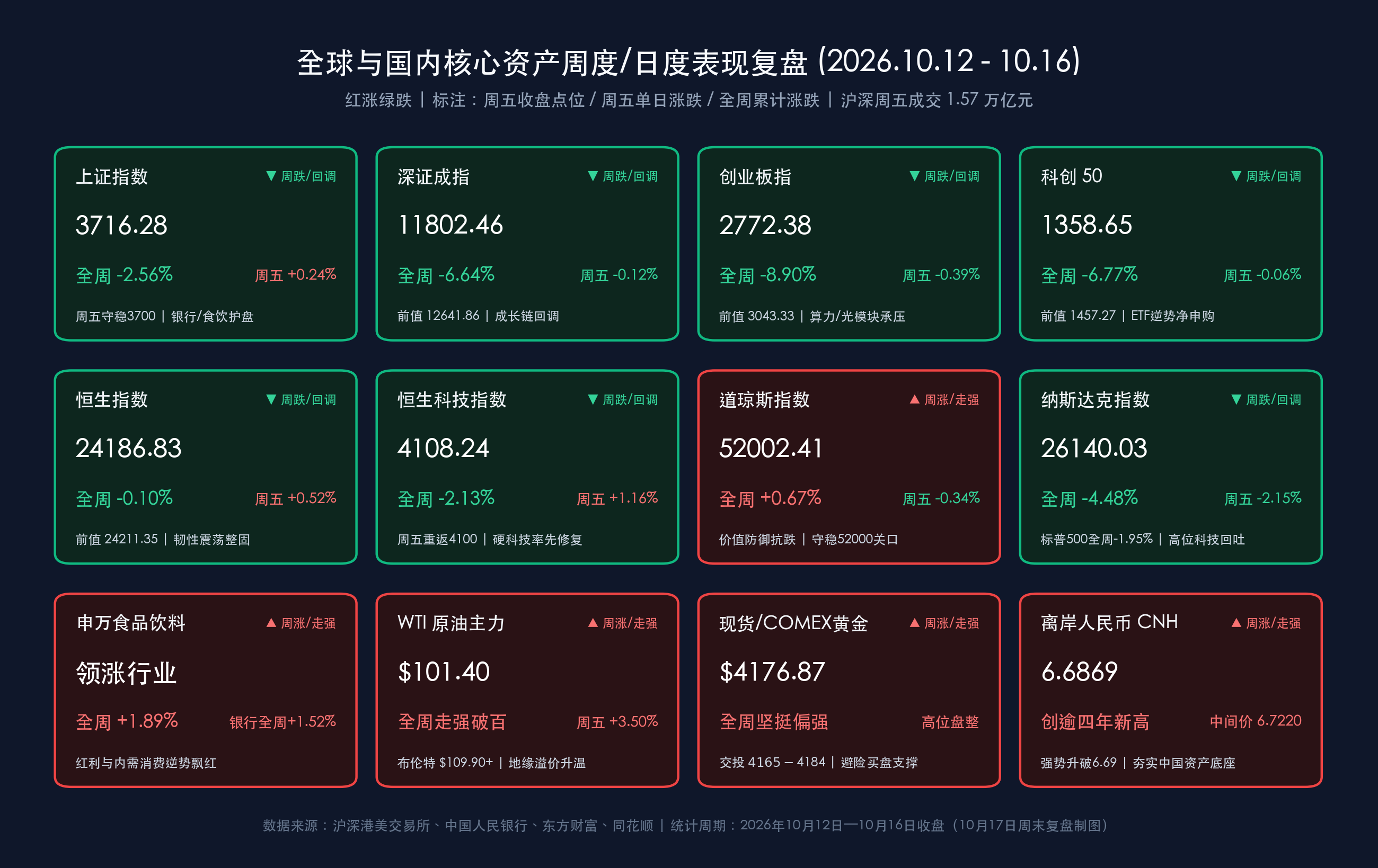 全球与国内核心资产周度/日度表现卡片