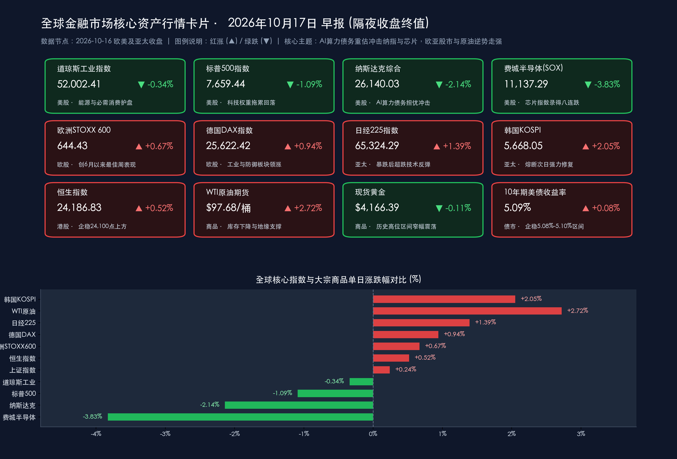 2026-10-17 早报 · 全球核心资产隔夜收盘