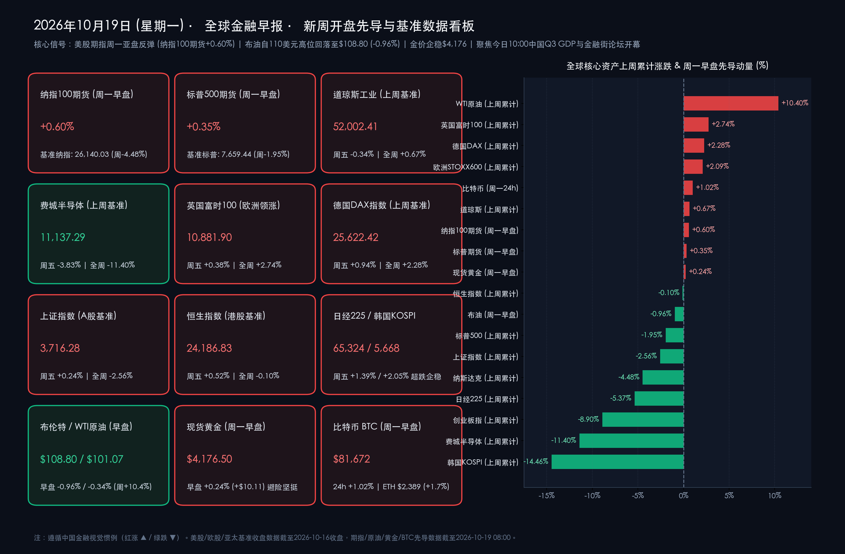 2026-10-19 早报 · 全球新周开盘先导与基准数据看板